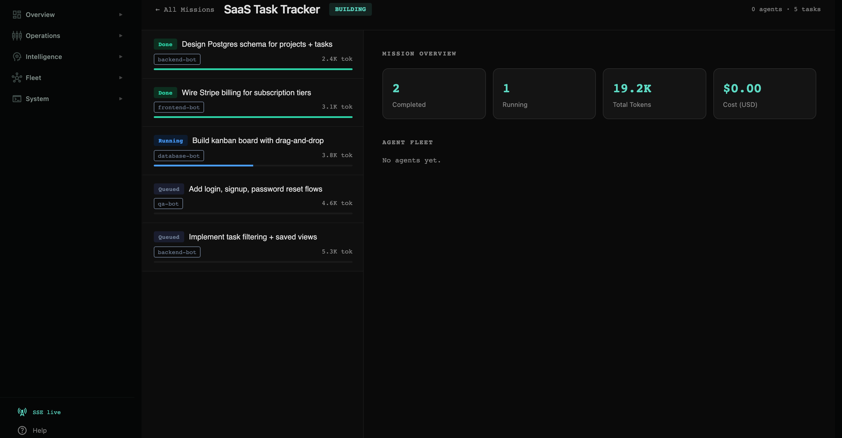 Agentnetes Mission Control dashboard: SaaS Task Tracker mission in Building state. 5 tasks across backend, frontend, database, qa bots. 19.2K tokens. $0.00 cost. Left-nav with Overview / Operations / Intelligence / Fleet / System sections; SSE live indicator at footer.